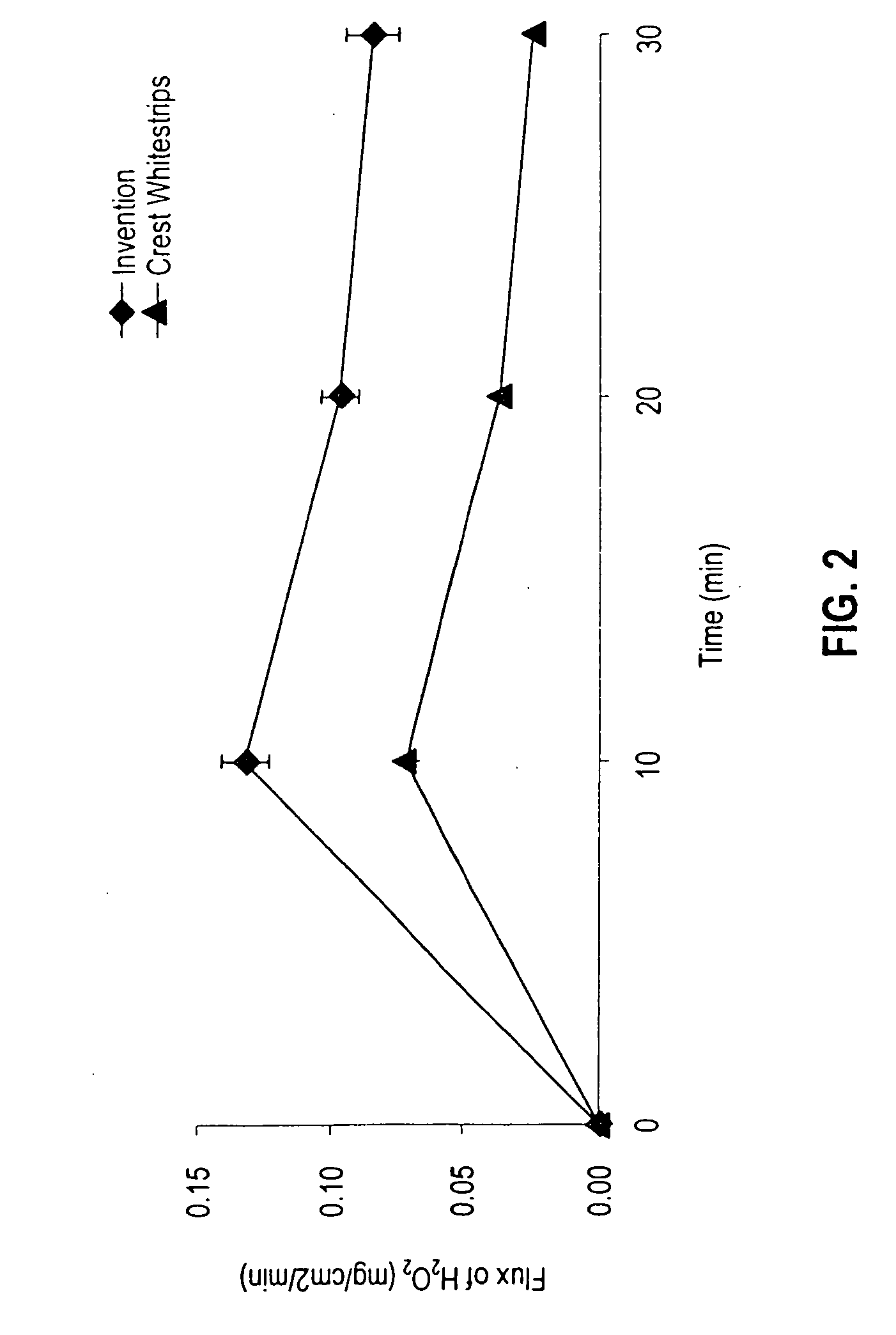 Sustained release tooth whitening formulations and systems