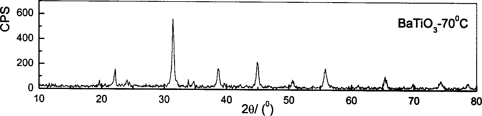 Method of synthesizing nano grade calcium titanium ceramic powder