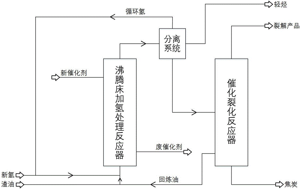 Fluidized bed hydrogenation and heavy oil catalytic cracking combining method and hydrogenation catalyst