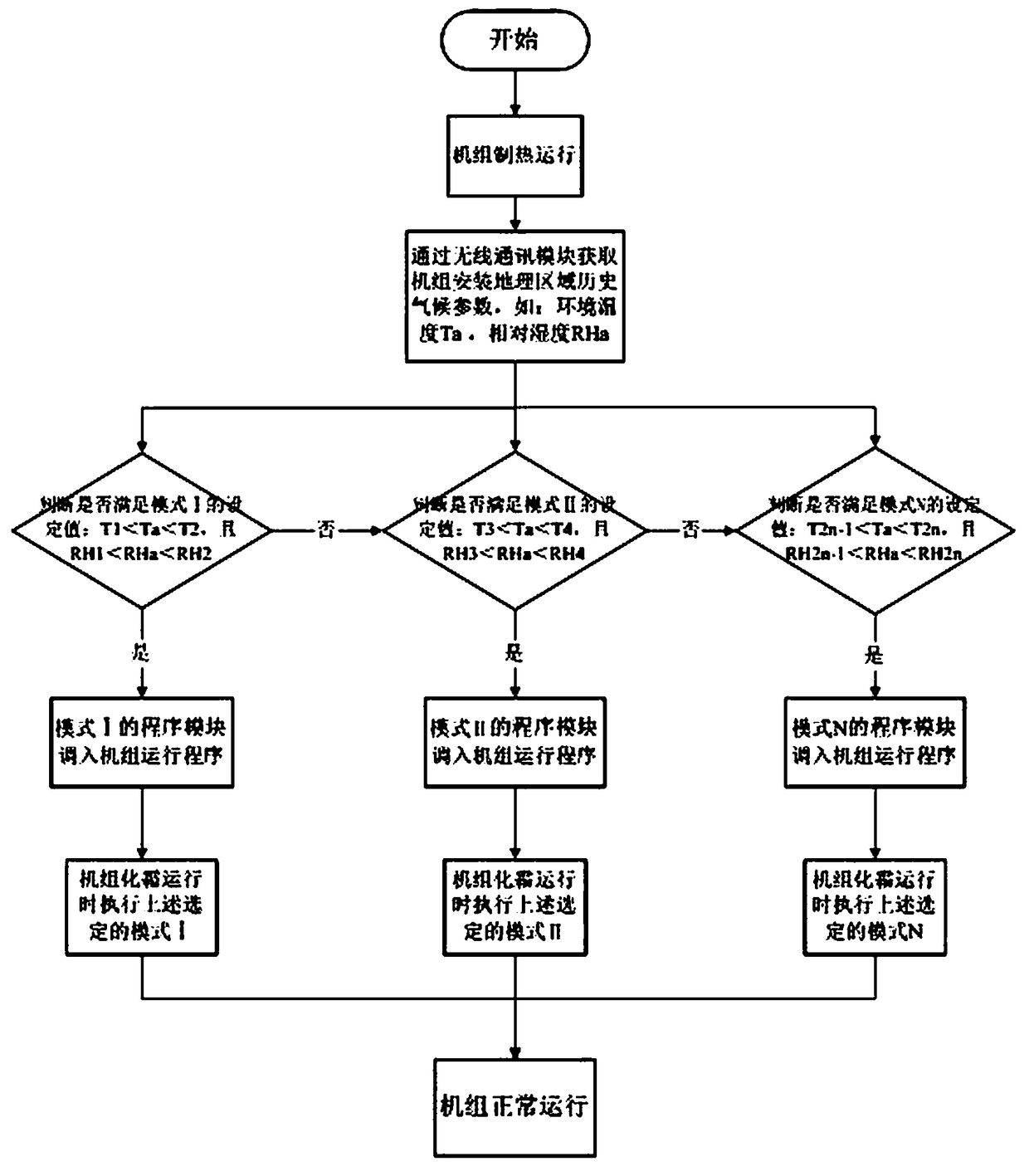 Method for controlling defrosting of air conditioners by regions and air conditioning unit