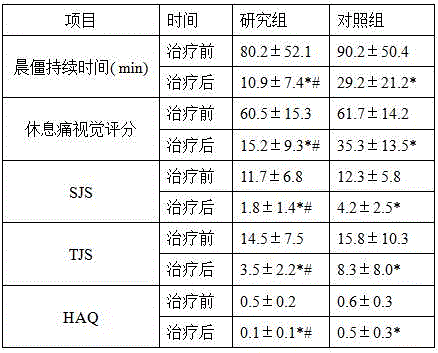 Medicine composition for treating rheumatoid arthritis and preparation method thereof