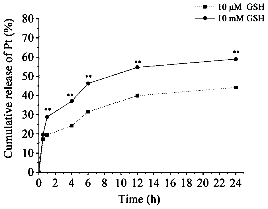 Preparation method of oxidoreduction responsiveness tumor-targeted cis-platinum nanometer drug delivery system, and application thereof