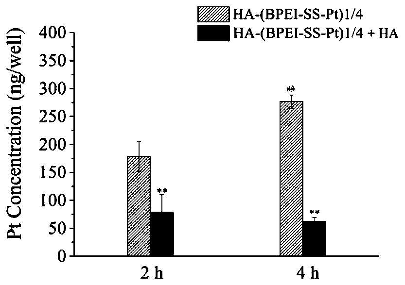 Preparation method of oxidoreduction responsiveness tumor-targeted cis-platinum nanometer drug delivery system, and application thereof