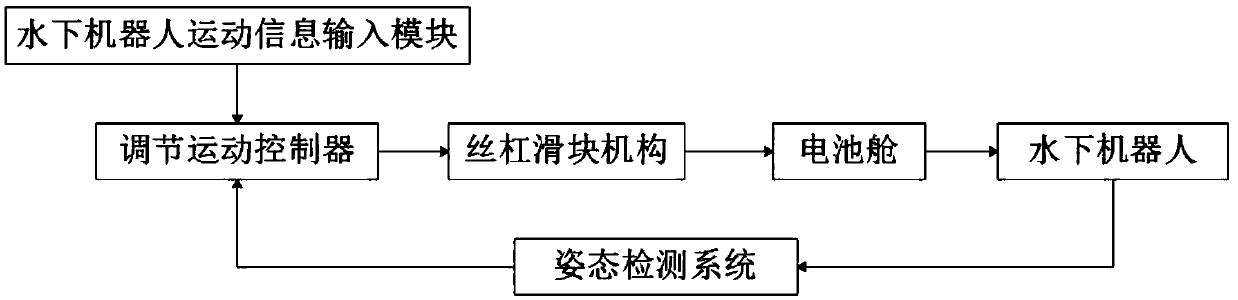 Underwater robot gravity center auxiliary adjusting system and control method