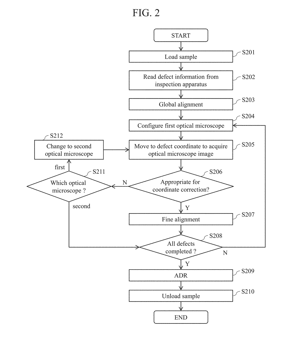 Defect review apparatus and method for correcting coordinate misalignment using two light sources