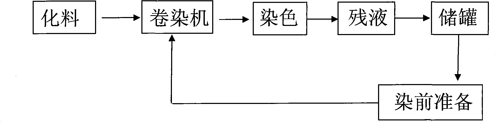 Dyeing residual liquid recycling and dye recovery processing method, and special dyeing residual liquid processing pool