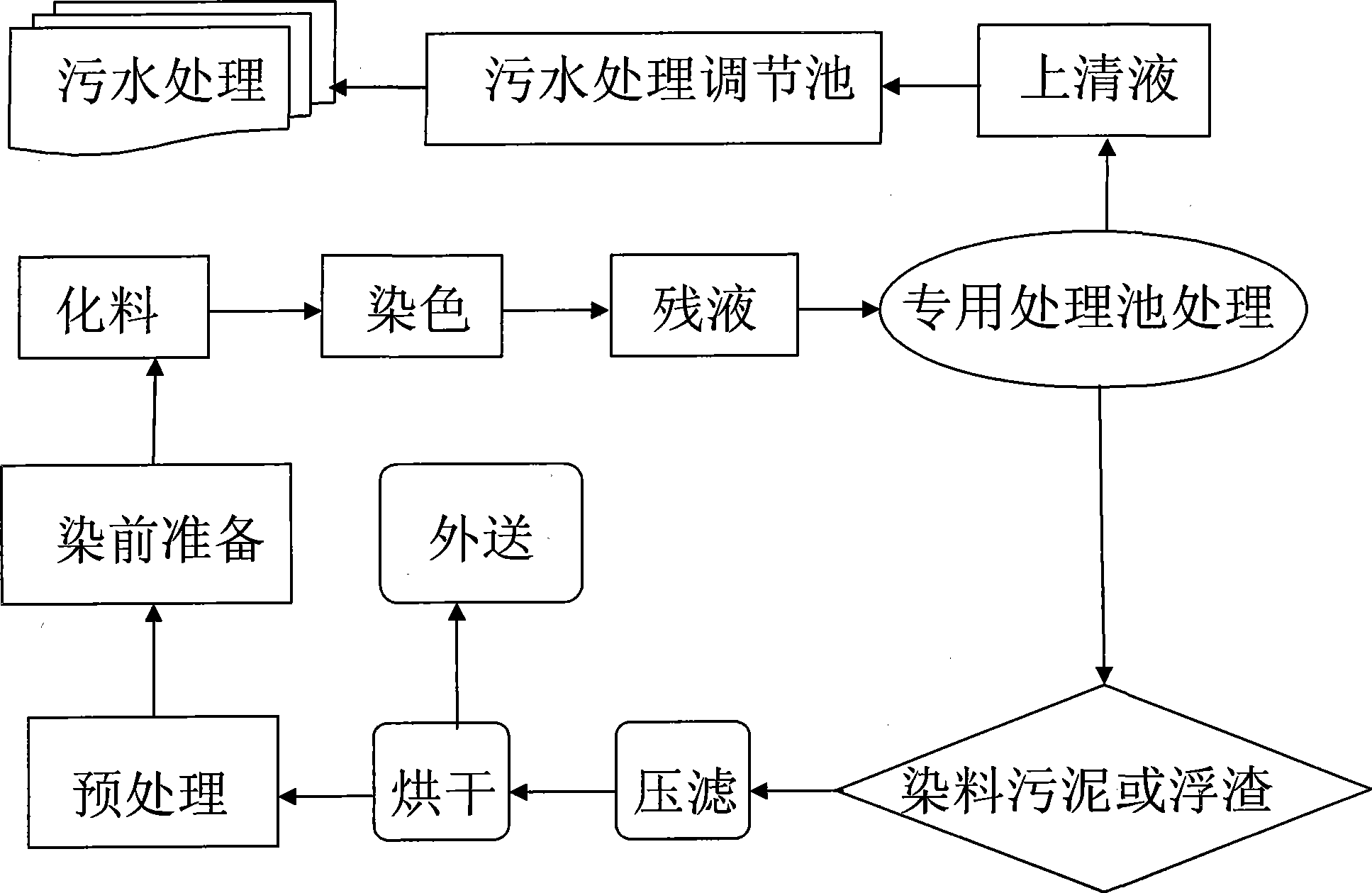 Dyeing residual liquid recycling and dye recovery processing method, and special dyeing residual liquid processing pool