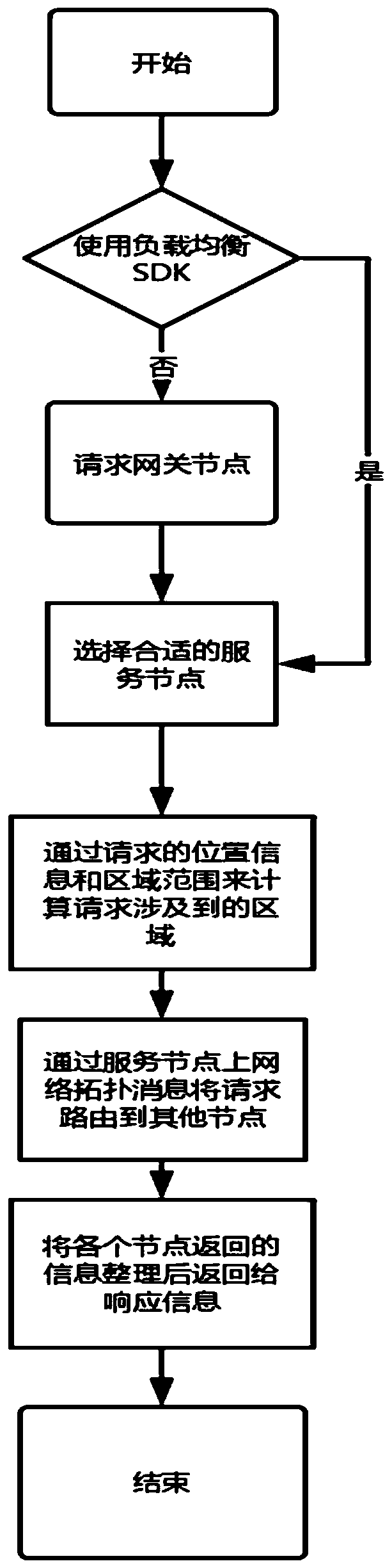 Decentralized service cluster system and fault detection method for location service