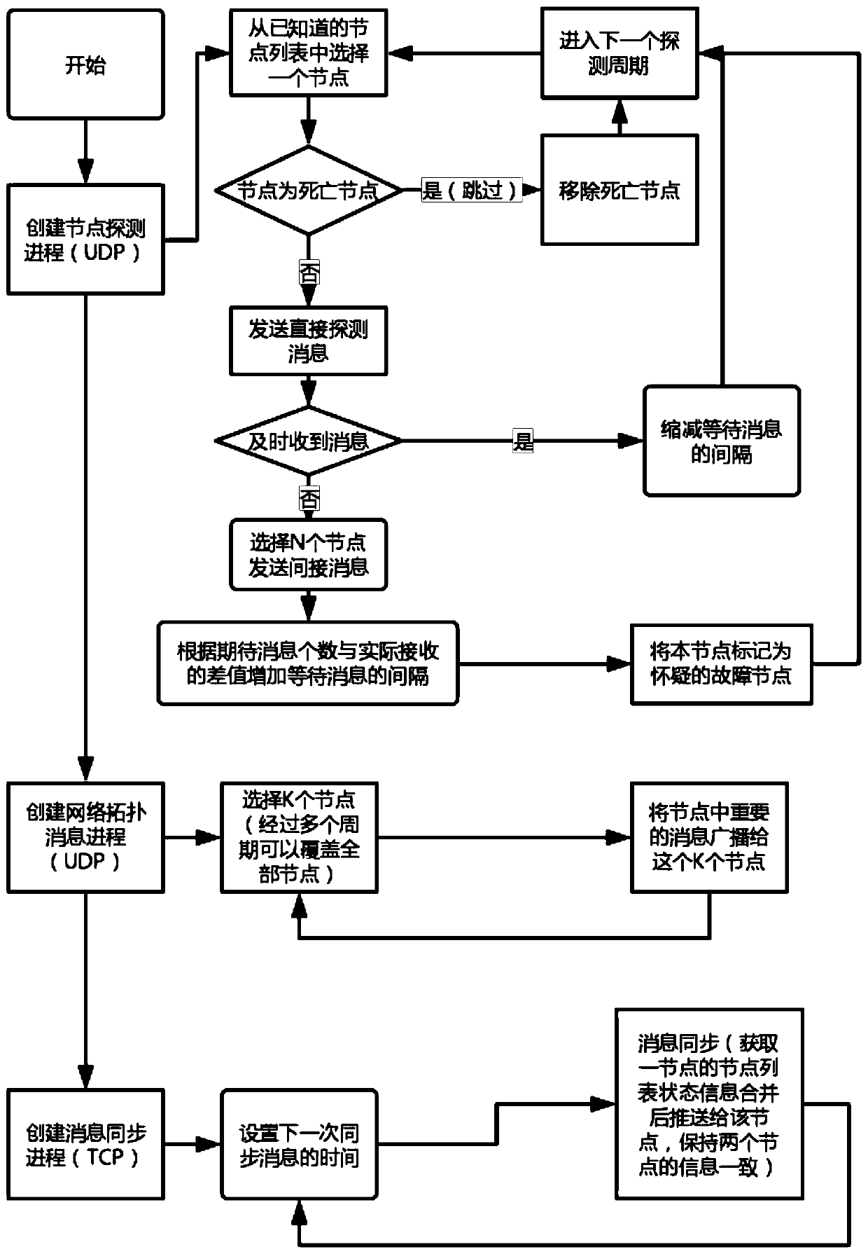 Decentralized service cluster system and fault detection method for location service