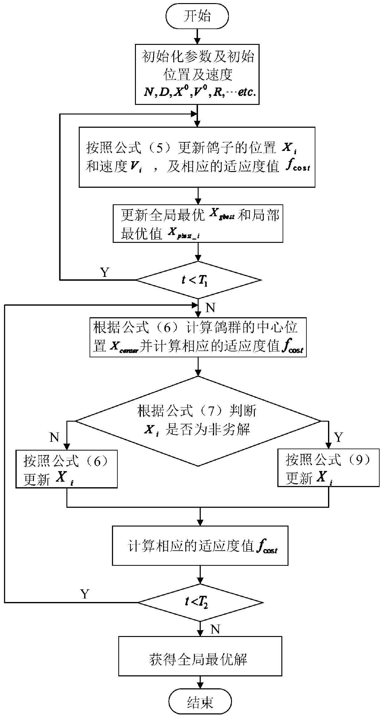 Unmanned aerial vehicle cluster formation control method based on non-inferior solution pigeon colony optimization