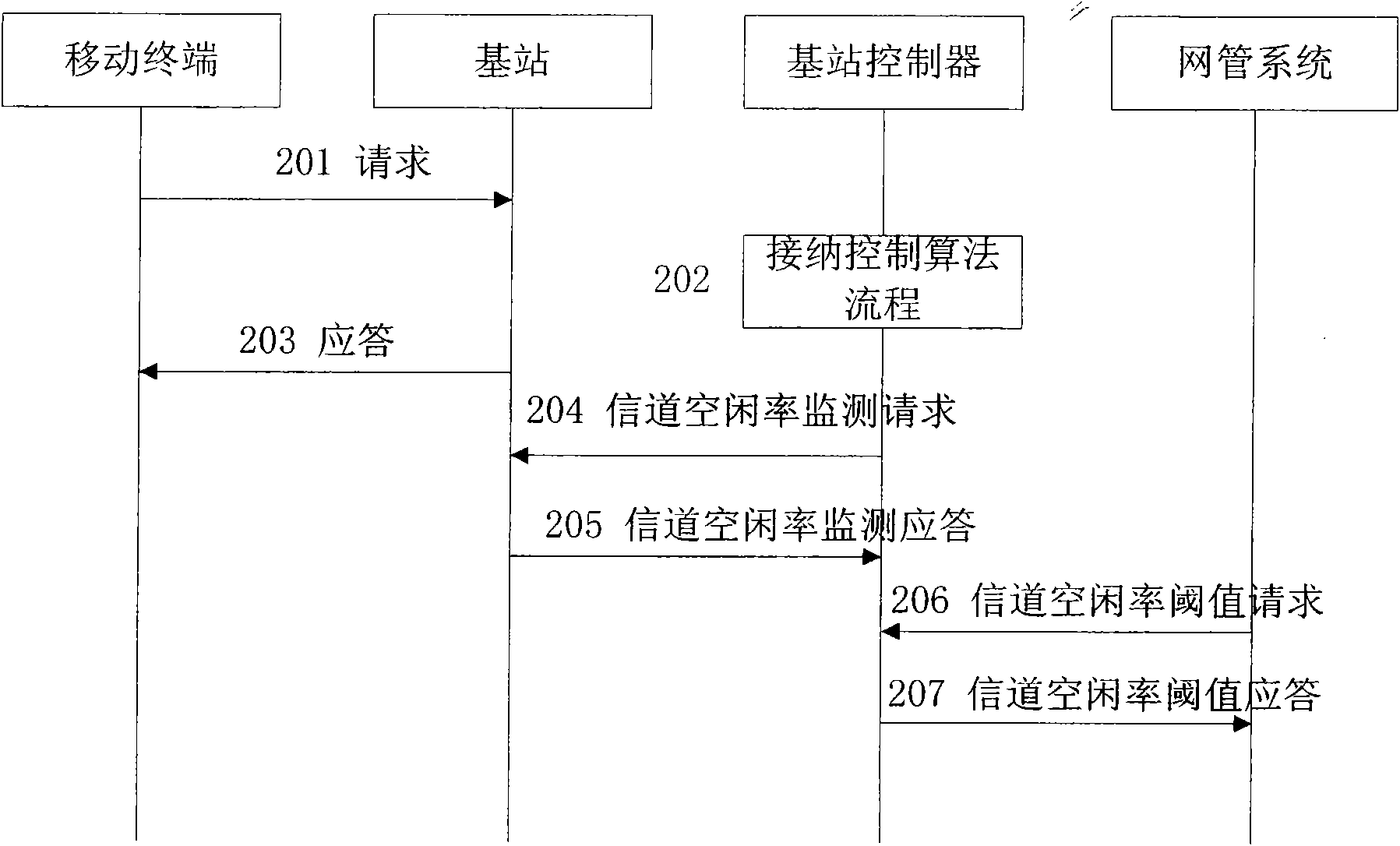 Background service transmission method and system based on idle channel