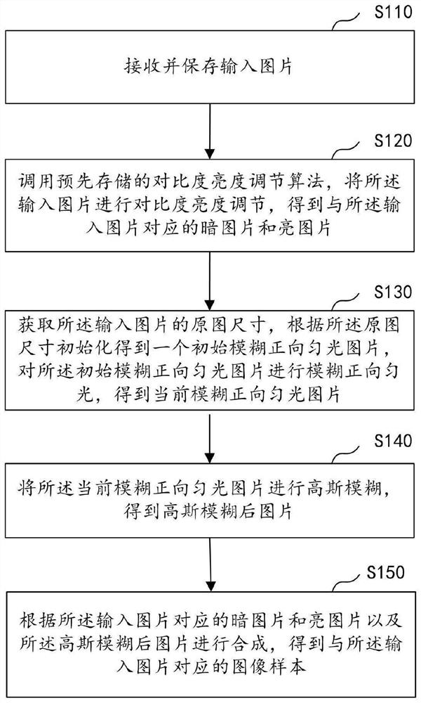 Image sample generation method and device based on partial shadow special effect