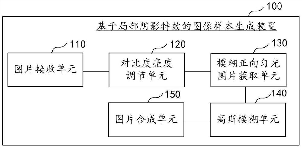 Image sample generation method and device based on partial shadow special effect