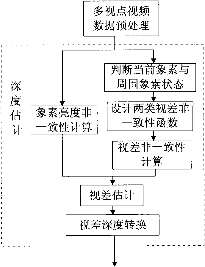 Depth estimation method based on edge pixel features