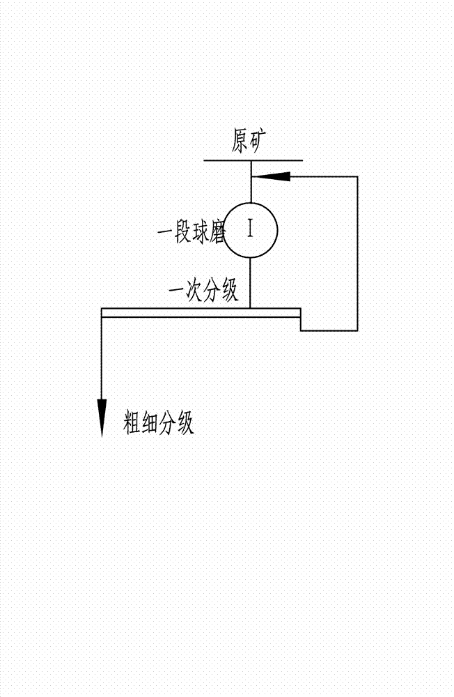 Preselecting technology for extremely hungry hematite one-step classifying overflows through high gradient magnetic separator