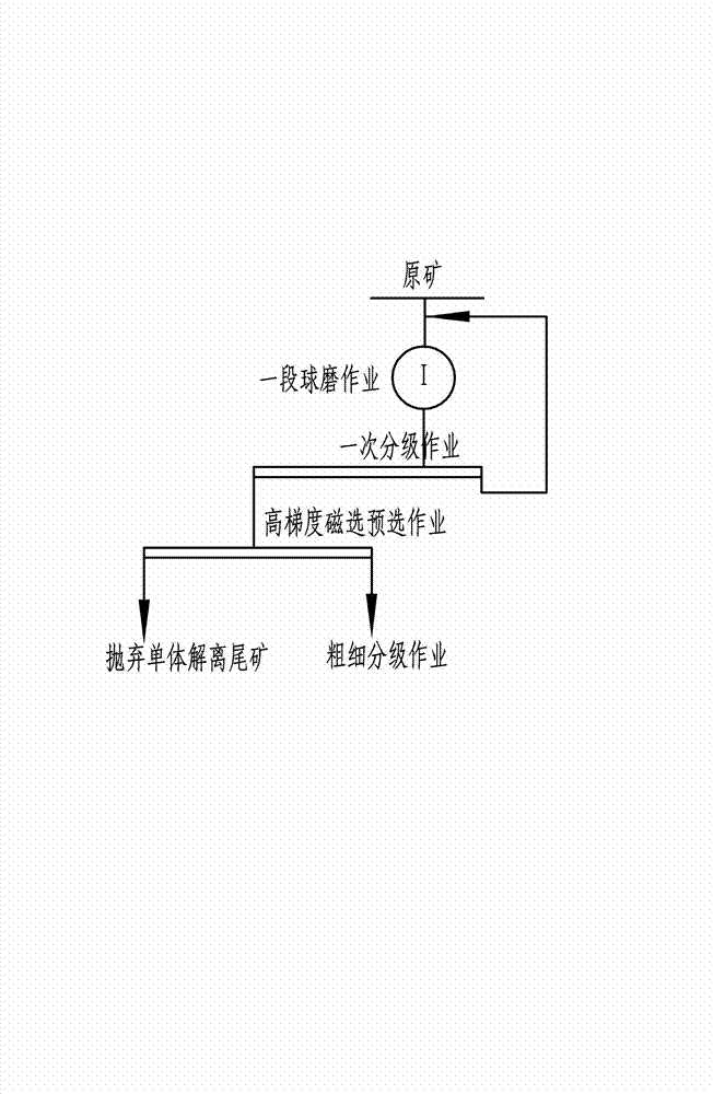 Preselecting technology for extremely hungry hematite one-step classifying overflows through high gradient magnetic separator