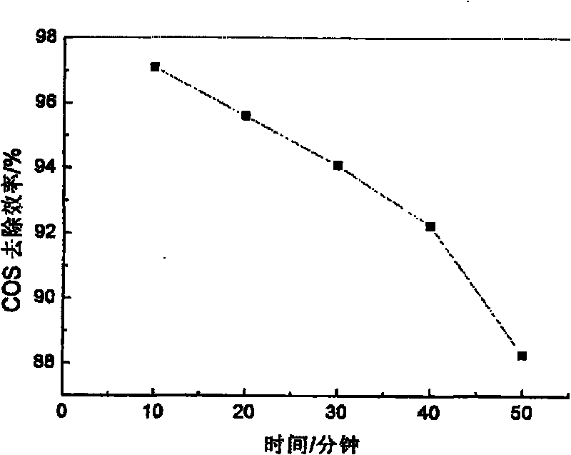 Carbonyl sulfur hydrolyst prepared by using binary type hydrotalcite as precursor and method for preparing same