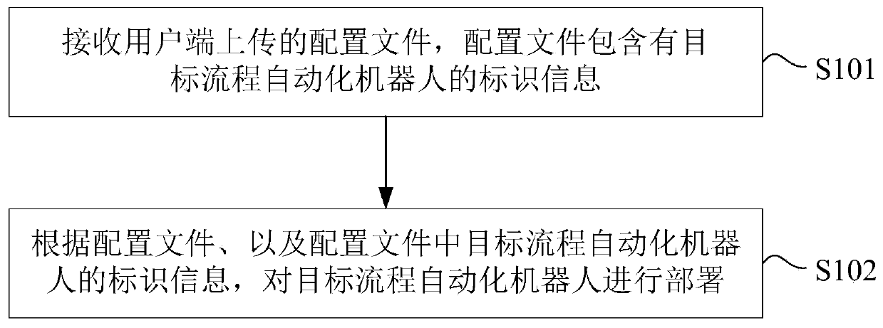 RPA process automation robot deployment method and device and electronic equipment