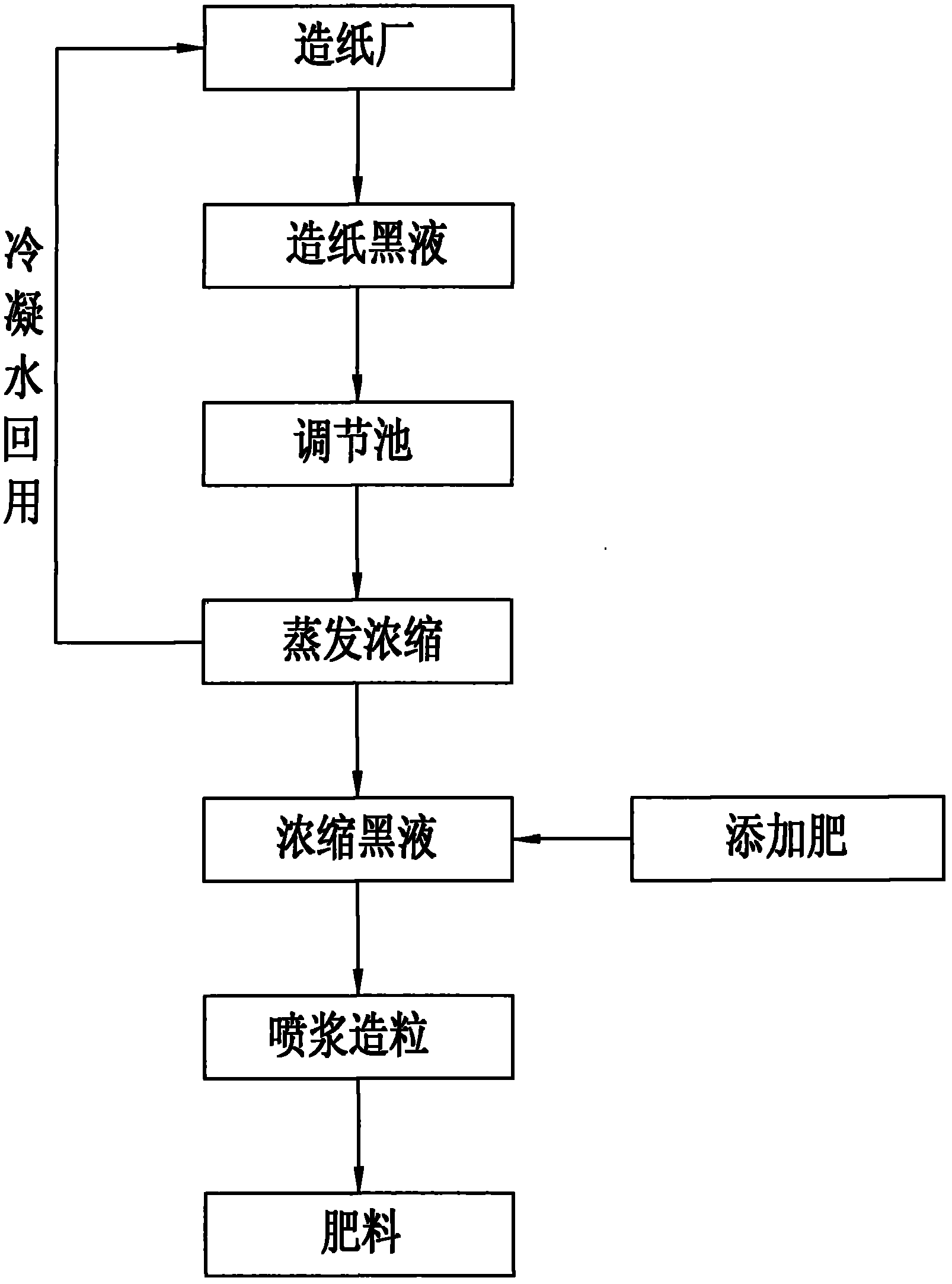 Method for producing fertilizer from paper-making black liquor