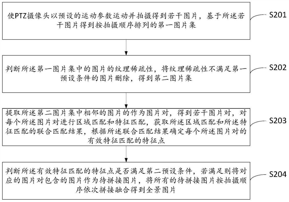 Panoramic picture generation method and device based on single PTZ camera