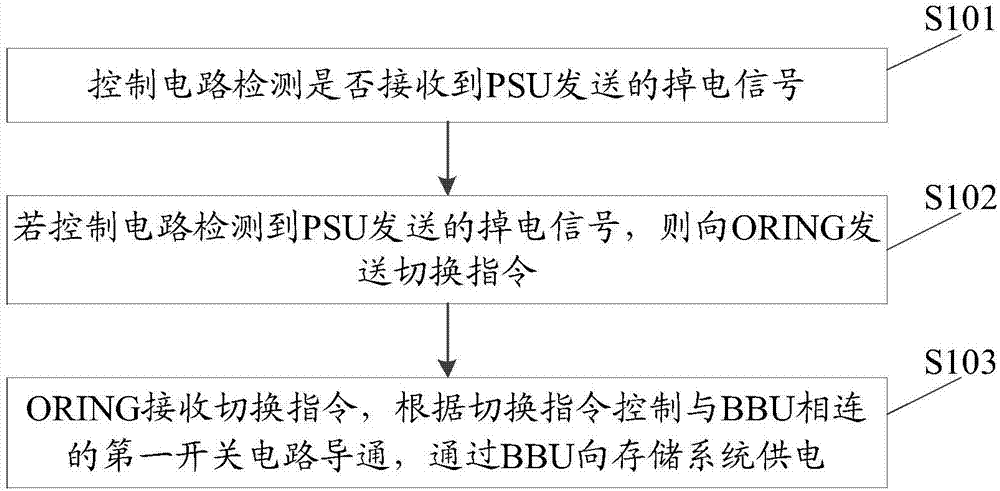 Storage system-based cold standby switching system and method