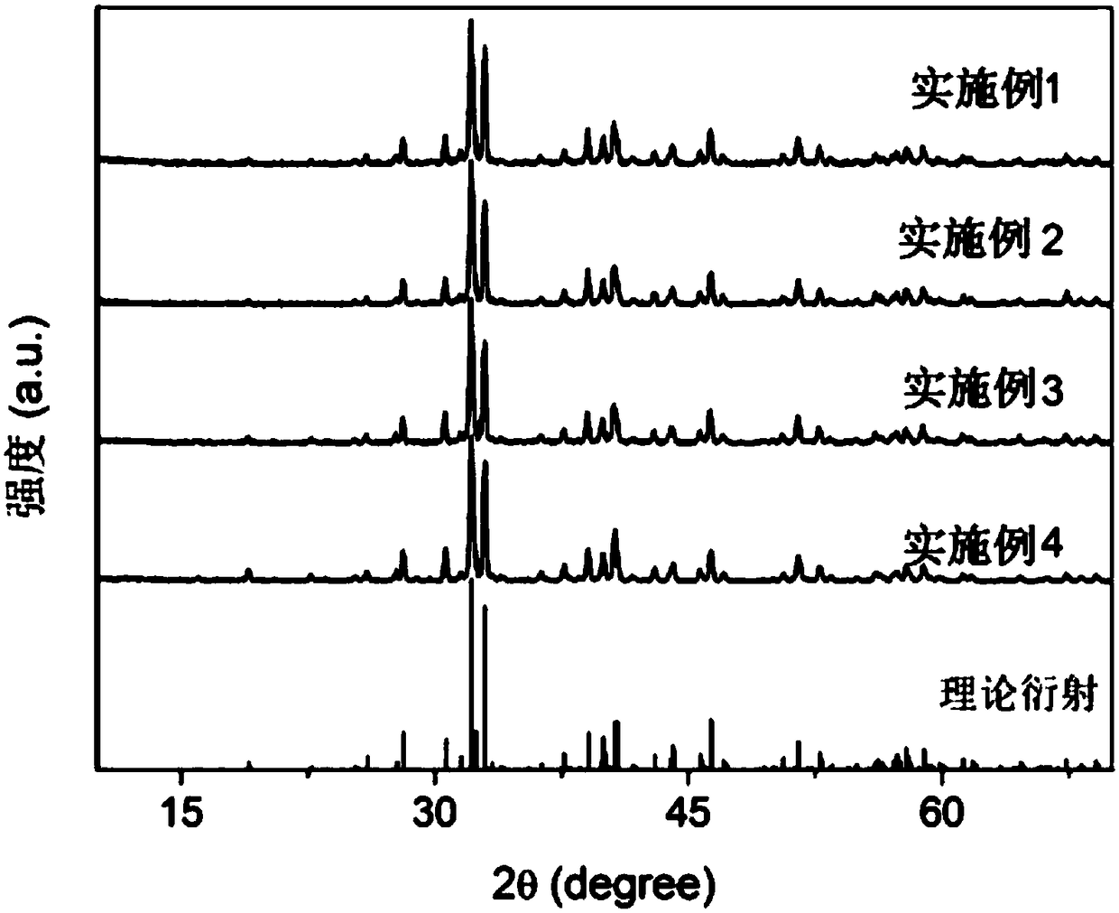 Preparation method of fluorescent powder with controllable luminescent property and prepared fluorescent powder