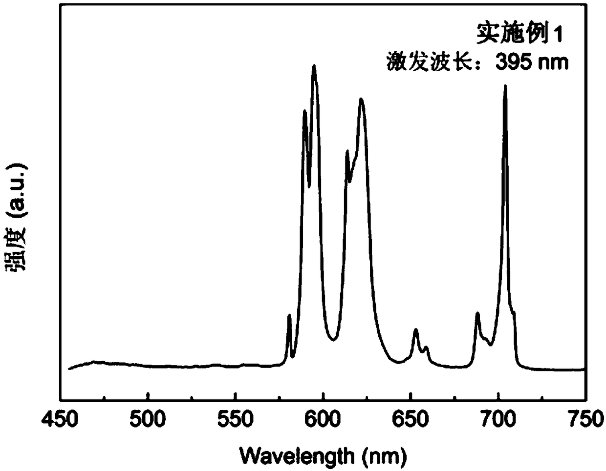 Preparation method of fluorescent powder with controllable luminescent property and prepared fluorescent powder