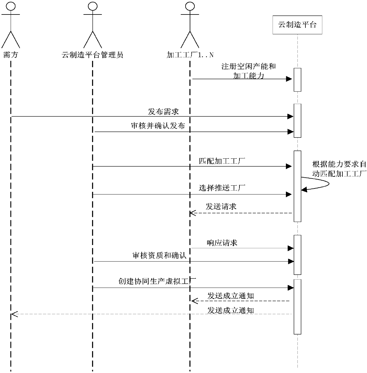 Production collaboration method and system, storage medium, cloud manufacture platform and production management system