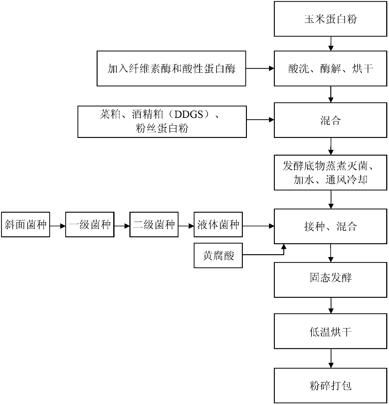 Production method of biological fish meal through microbial fermentation