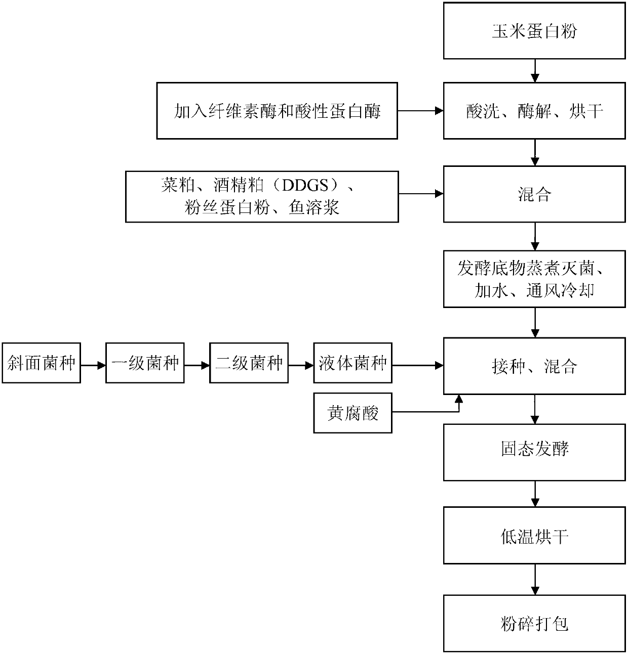 Production method of biological fish meal through microbial fermentation