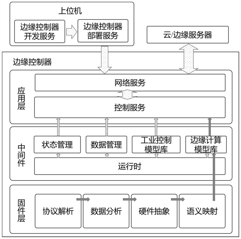 An edge computing controller and its working method for intelligent manufacturing