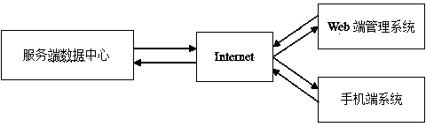 Attendance system based on smart phone digital certificates and time and position verification