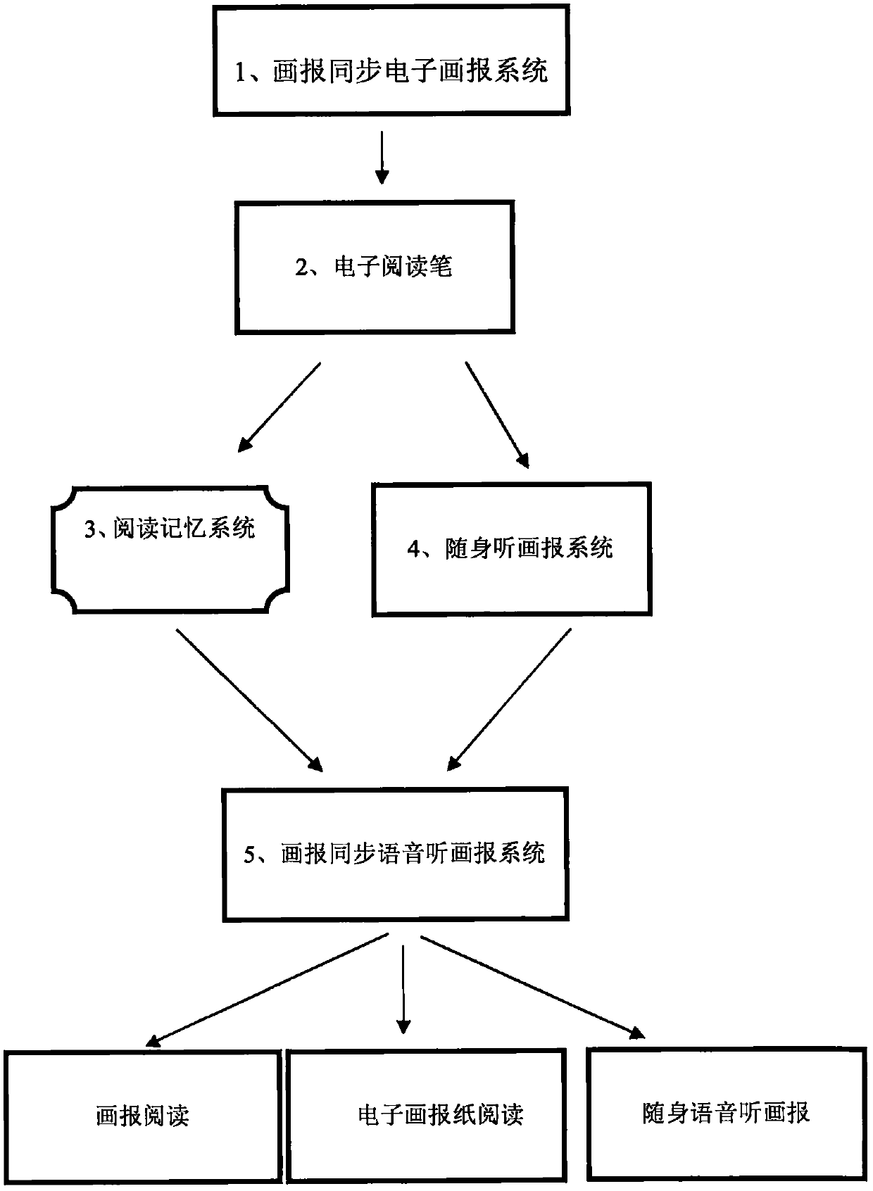 Voice pictorial listening technology synchronizing publication pictorial with electronic edition