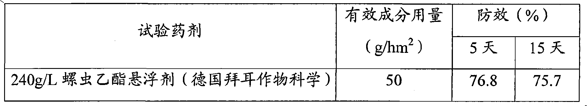 Insecticidal composition with synergistic action