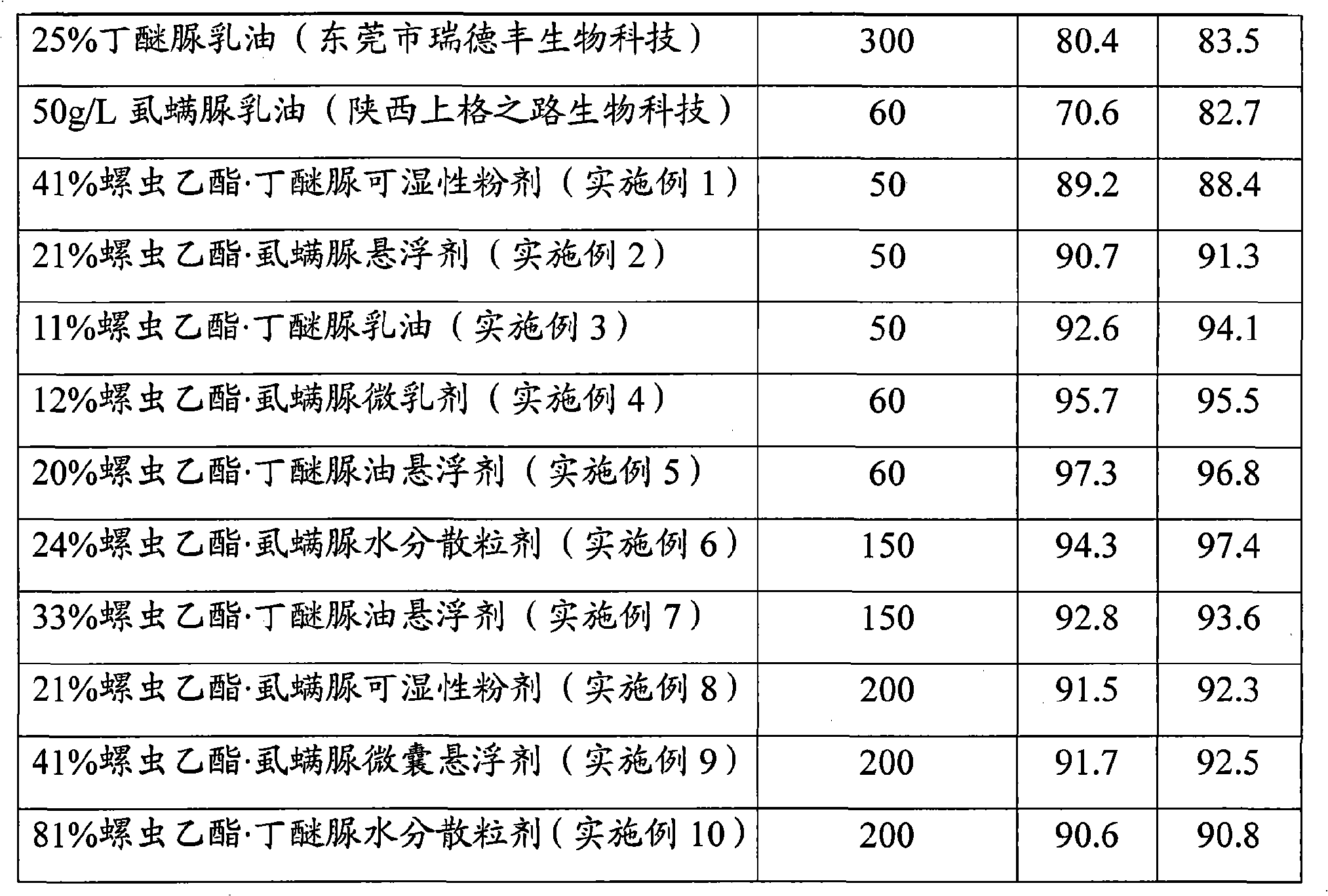 Insecticidal composition with synergistic action