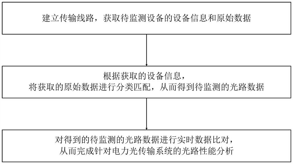 Optical path performance analysis method and analysis system for electric power optical transmission system