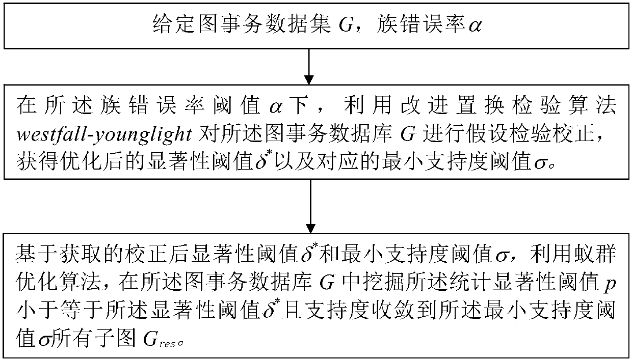 Large-scale graph data set-oriented statistical significance subgraph mining method and device