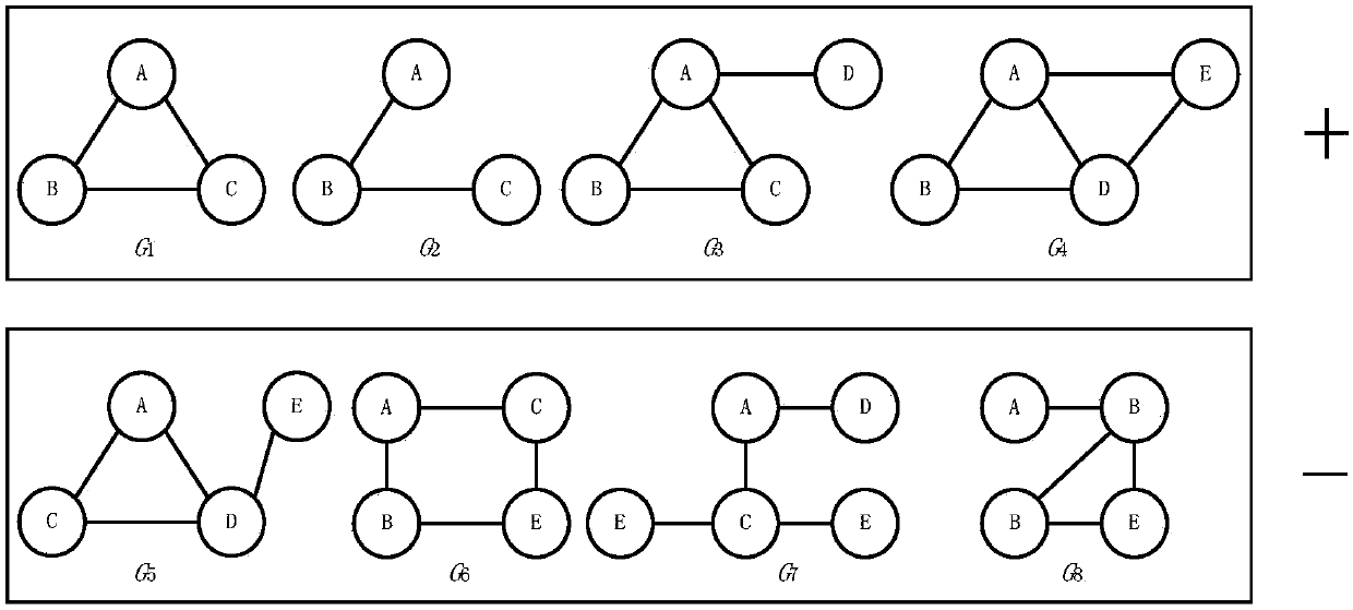 Large-scale graph data set-oriented statistical significance subgraph mining method and device