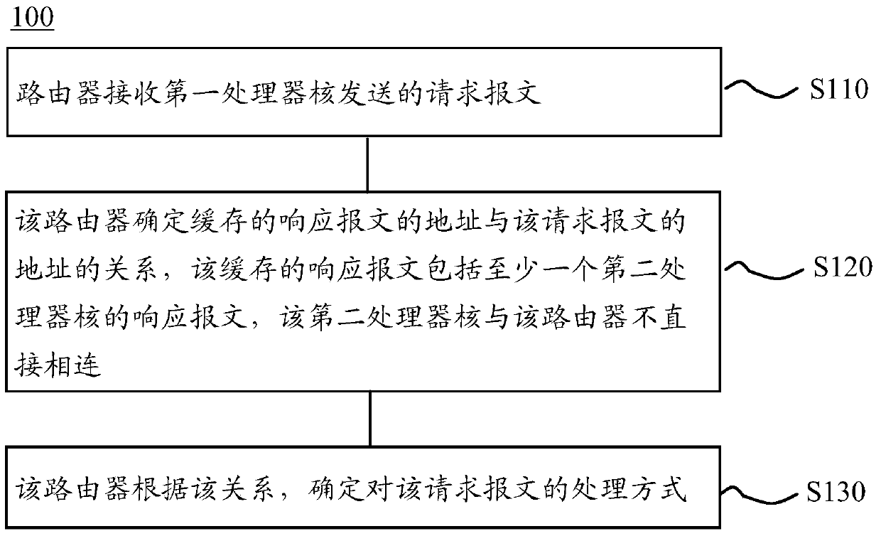 Method and router for processing packets in network on chip