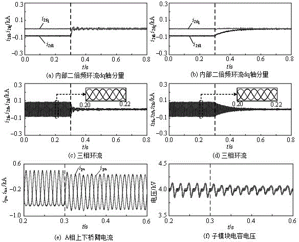 Loop current inhibition method suitable for modular multilevel converter