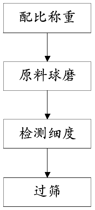 Transmutation glaze ground coat, preparation method thereof and porcelain