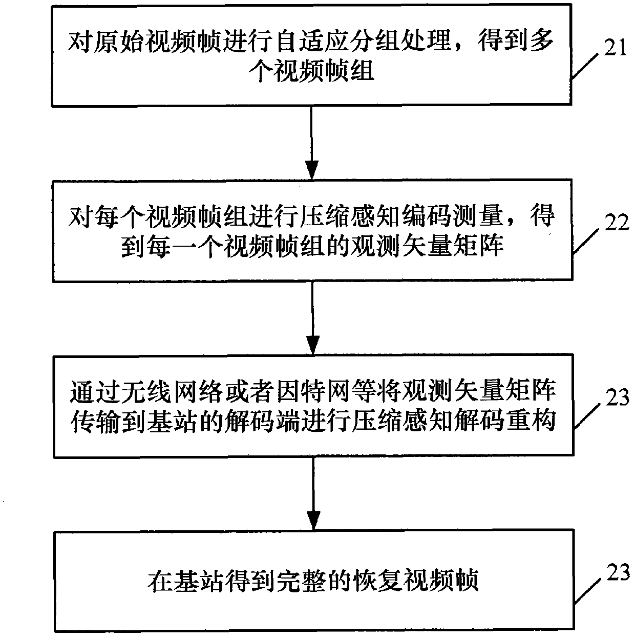 Compressive perceptual coding and decoding method and system in video sensor network