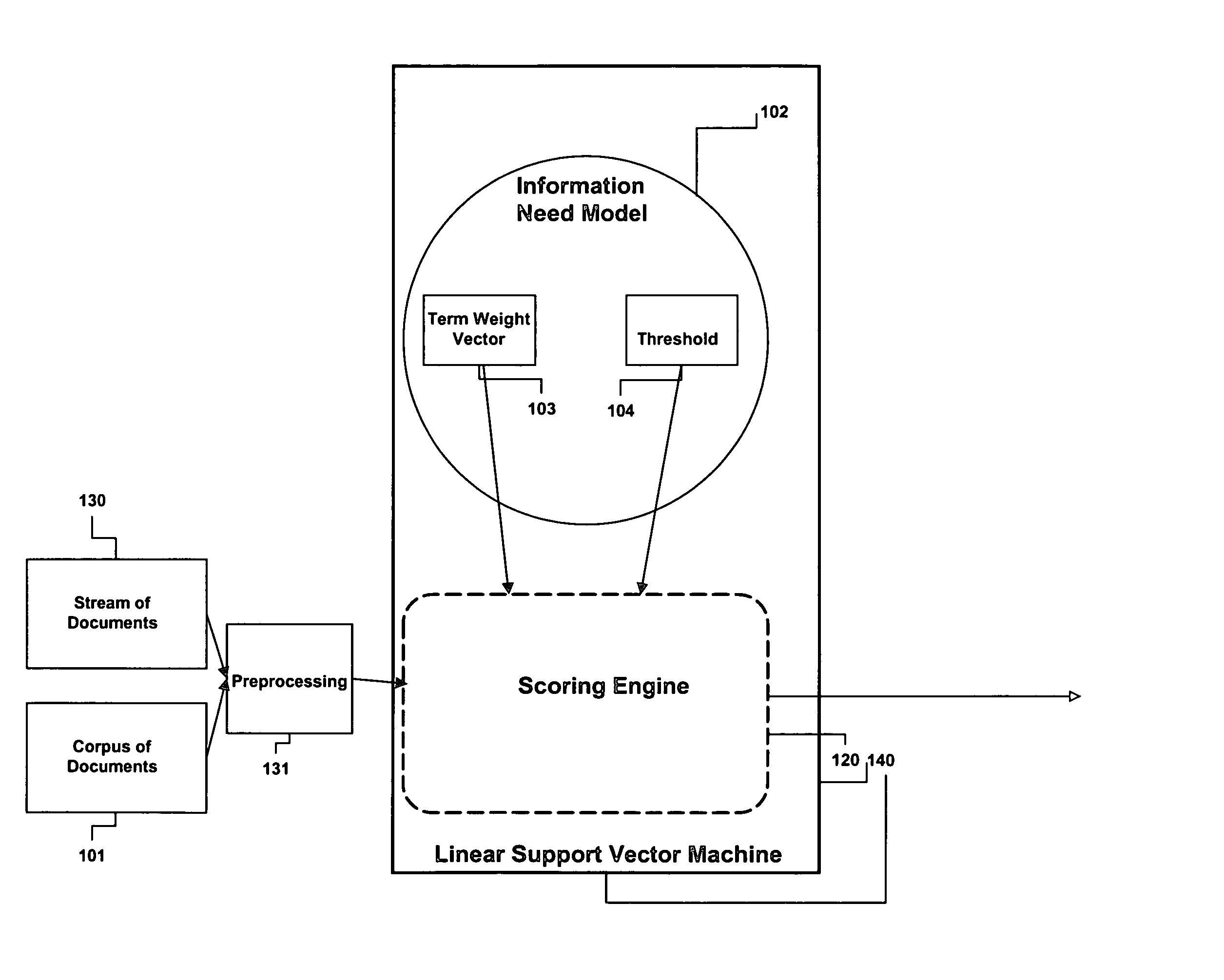 Method and apparatus for adjusting the model threshold of a support vector machine for text classification and filtering