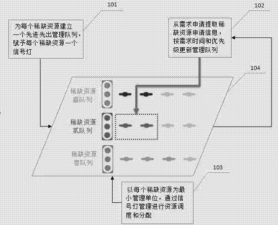 Scarce resource management method in condition of office automation