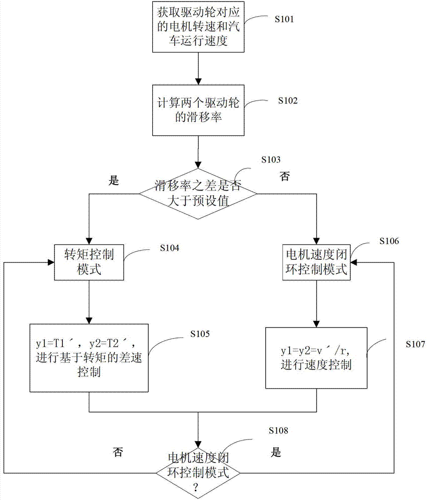 Self-adaption electronic differential control system