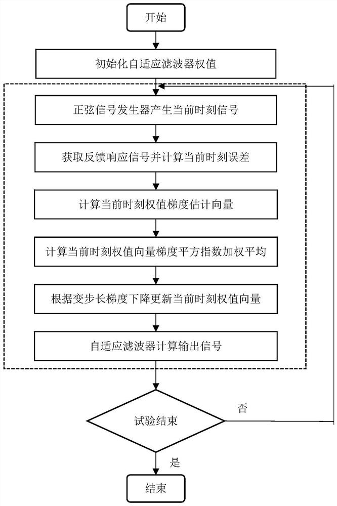 Self-adaptive amplitude-phase control method for variable-step-size hydraulic vibration table