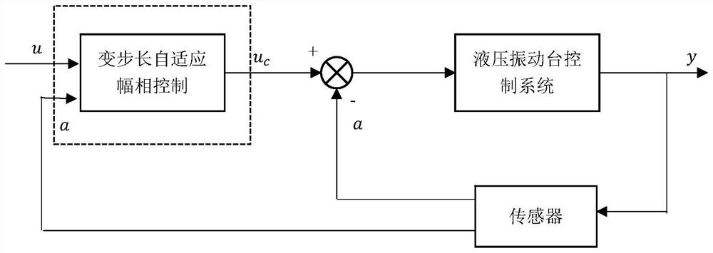 Self-adaptive amplitude-phase control method for variable-step-size hydraulic vibration table