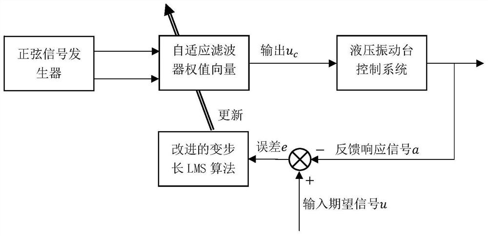 Self-adaptive amplitude-phase control method for variable-step-size hydraulic vibration table