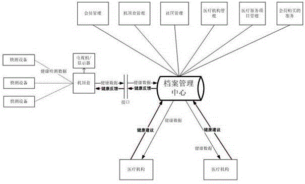 Set top box-based medical fast-measurement data processing system and control method thereof