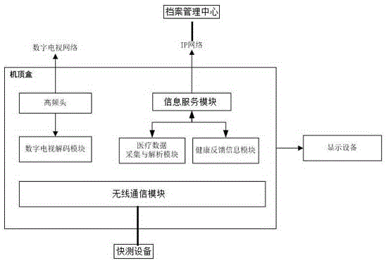 Set top box-based medical fast-measurement data processing system and control method thereof